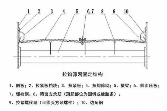 振動(dòng)篩出現(xiàn)篩板開裂、橫梁斷裂等情況的原因和解決方案！1773